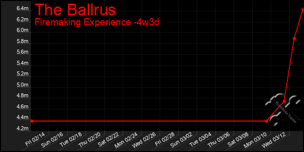 Last 31 Days Graph of The Ballrus