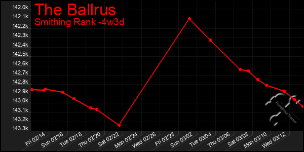 Last 31 Days Graph of The Ballrus