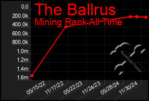 Total Graph of The Ballrus