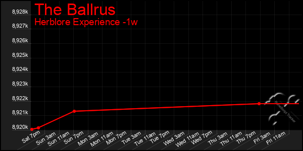 Last 7 Days Graph of The Ballrus