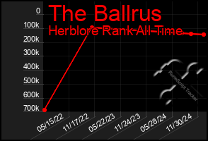 Total Graph of The Ballrus