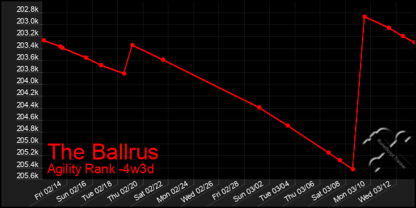 Last 31 Days Graph of The Ballrus