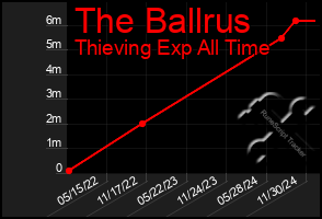 Total Graph of The Ballrus