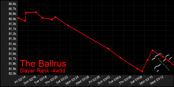 Last 31 Days Graph of The Ballrus