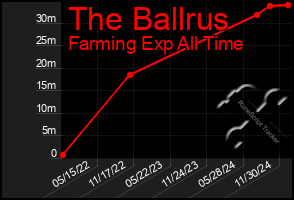 Total Graph of The Ballrus