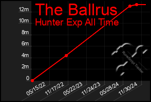 Total Graph of The Ballrus