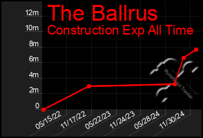 Total Graph of The Ballrus