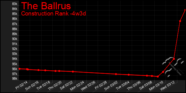 Last 31 Days Graph of The Ballrus