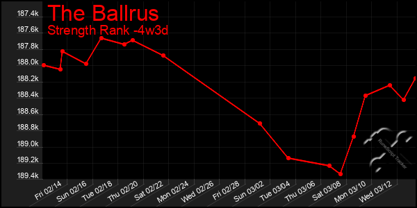 Last 31 Days Graph of The Ballrus