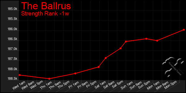 Last 7 Days Graph of The Ballrus