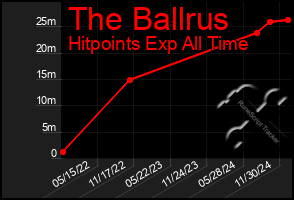 Total Graph of The Ballrus