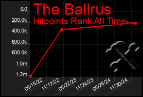 Total Graph of The Ballrus