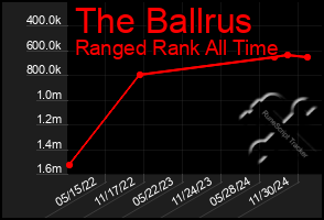 Total Graph of The Ballrus