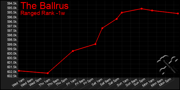 Last 7 Days Graph of The Ballrus