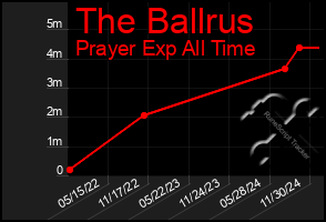 Total Graph of The Ballrus