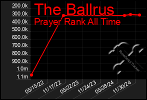 Total Graph of The Ballrus