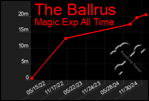 Total Graph of The Ballrus