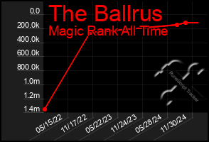 Total Graph of The Ballrus