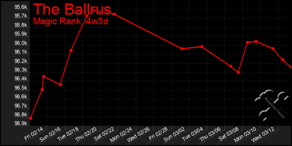 Last 31 Days Graph of The Ballrus