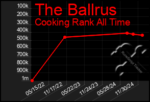 Total Graph of The Ballrus