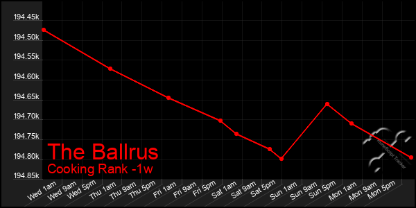 Last 7 Days Graph of The Ballrus