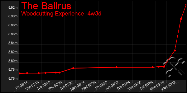 Last 31 Days Graph of The Ballrus