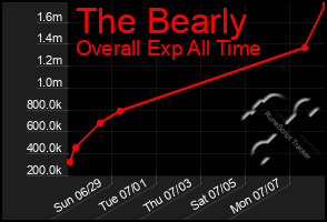 Total Graph of The Bearly