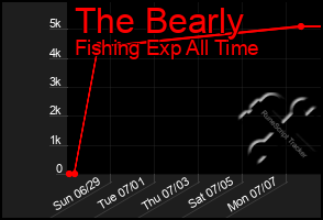 Total Graph of The Bearly