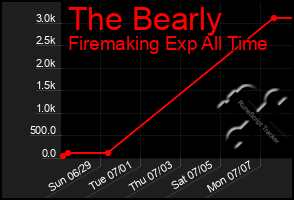Total Graph of The Bearly