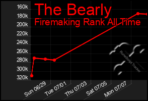Total Graph of The Bearly