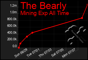 Total Graph of The Bearly