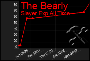 Total Graph of The Bearly