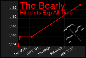 Total Graph of The Bearly