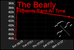 Total Graph of The Bearly