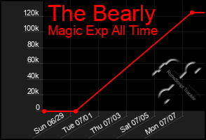 Total Graph of The Bearly