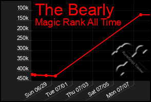 Total Graph of The Bearly