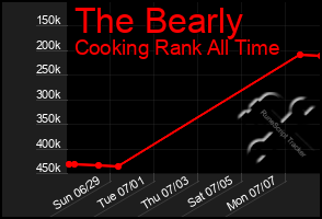 Total Graph of The Bearly