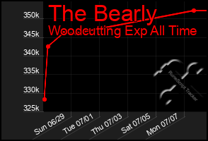 Total Graph of The Bearly