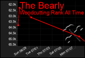 Total Graph of The Bearly