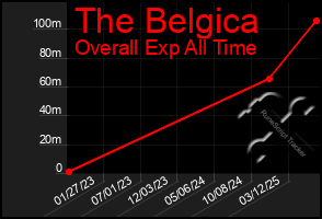 Total Graph of The Belgica
