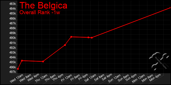 Last 7 Days Graph of The Belgica