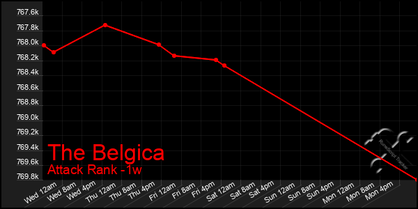 Last 7 Days Graph of The Belgica