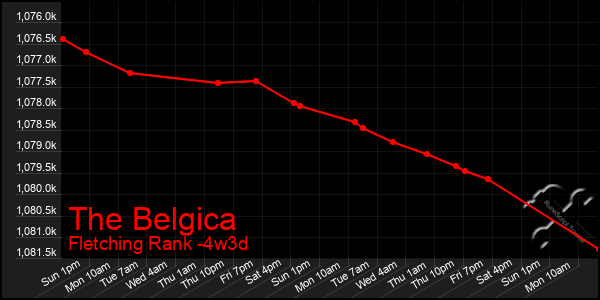 Last 31 Days Graph of The Belgica