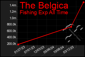 Total Graph of The Belgica