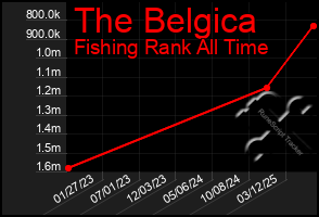 Total Graph of The Belgica
