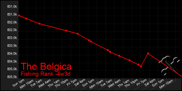 Last 31 Days Graph of The Belgica