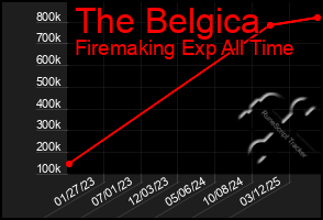 Total Graph of The Belgica