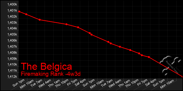 Last 31 Days Graph of The Belgica