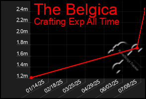Total Graph of The Belgica
