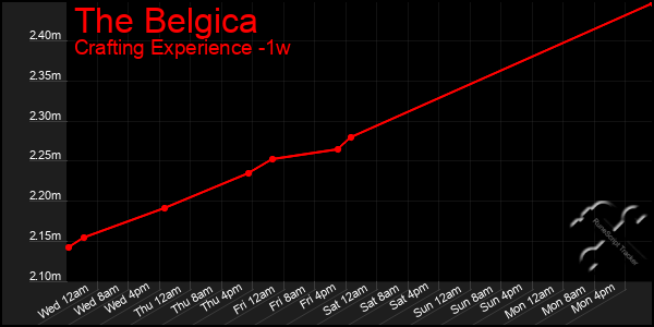 Last 7 Days Graph of The Belgica